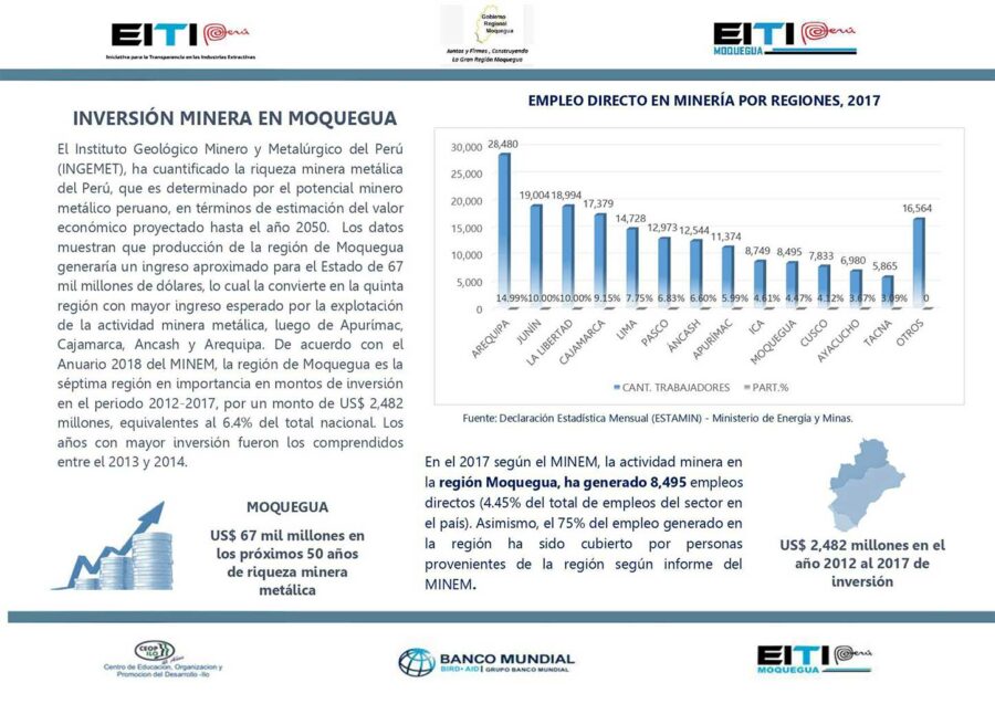 Cartilla Inversión minera en moquegua