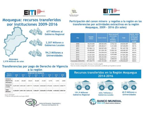 Cartilla Moquegua recursos transferidos por instituciones 2009-2016