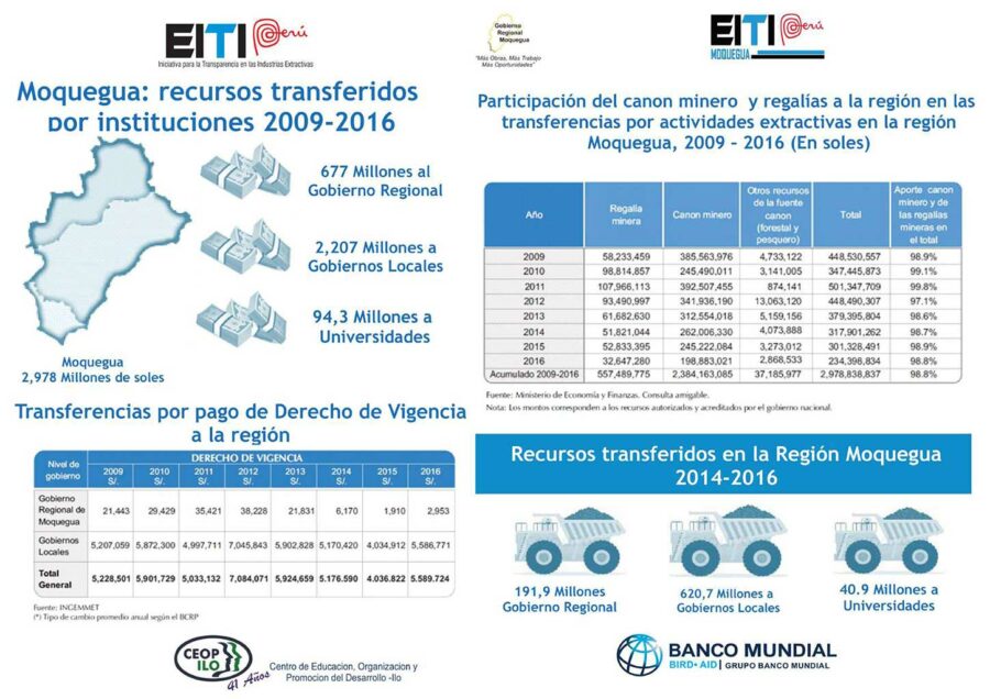 Cartilla Moquegua recursos transferidos por instituciones 2009-2016